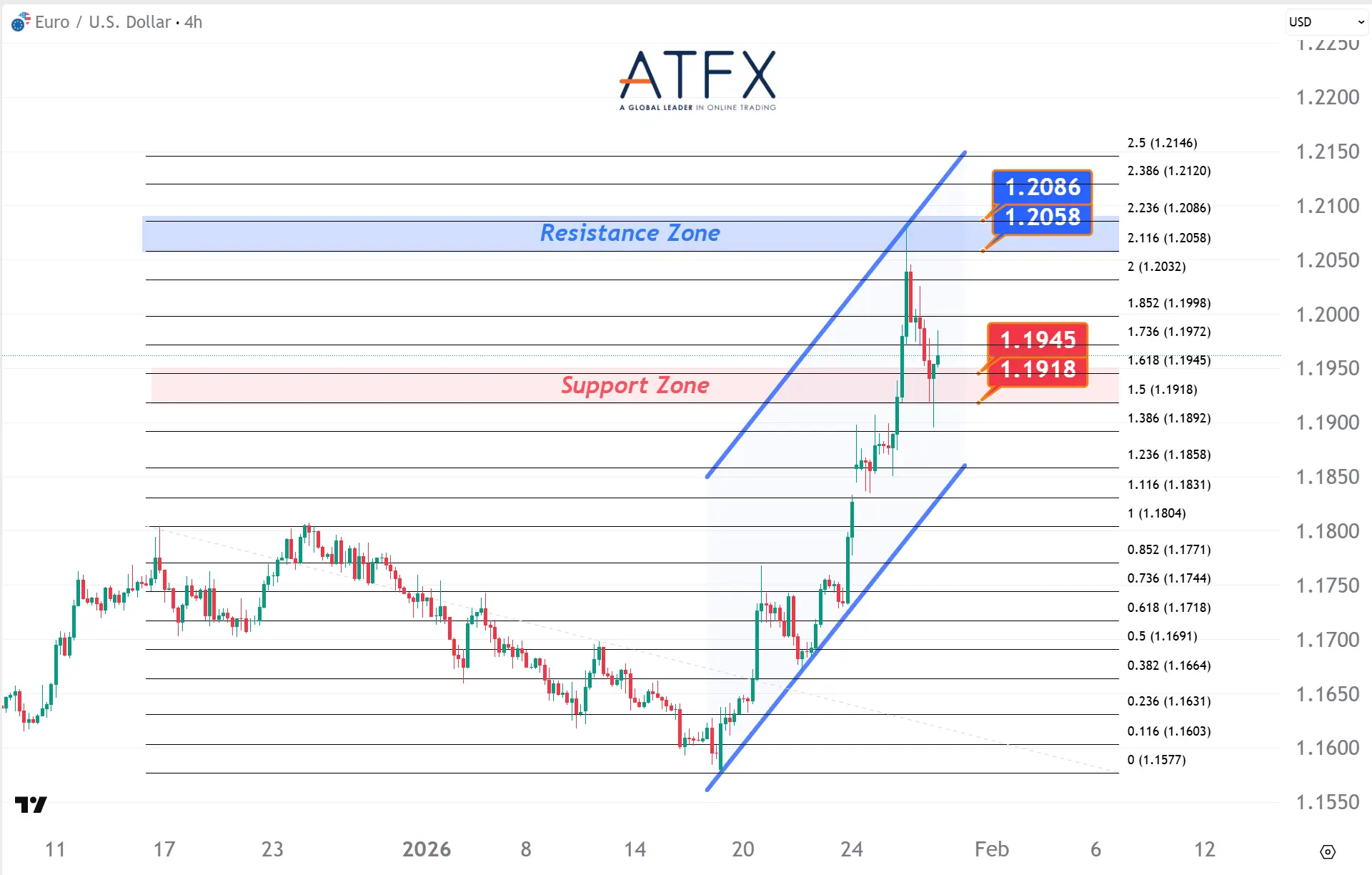 20260129 EURUSD Keys Instruments