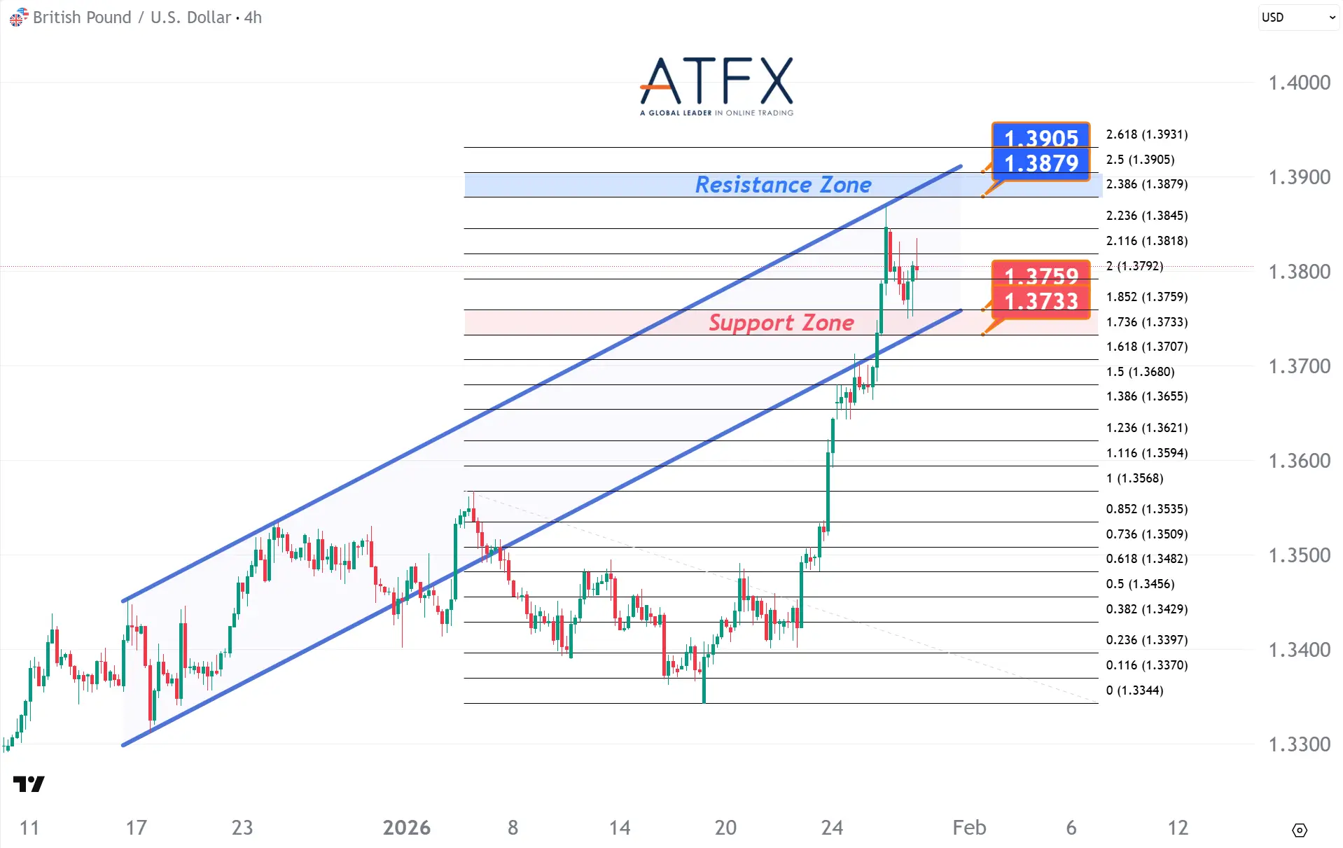 20260129 GBPUSD Keys Instruments