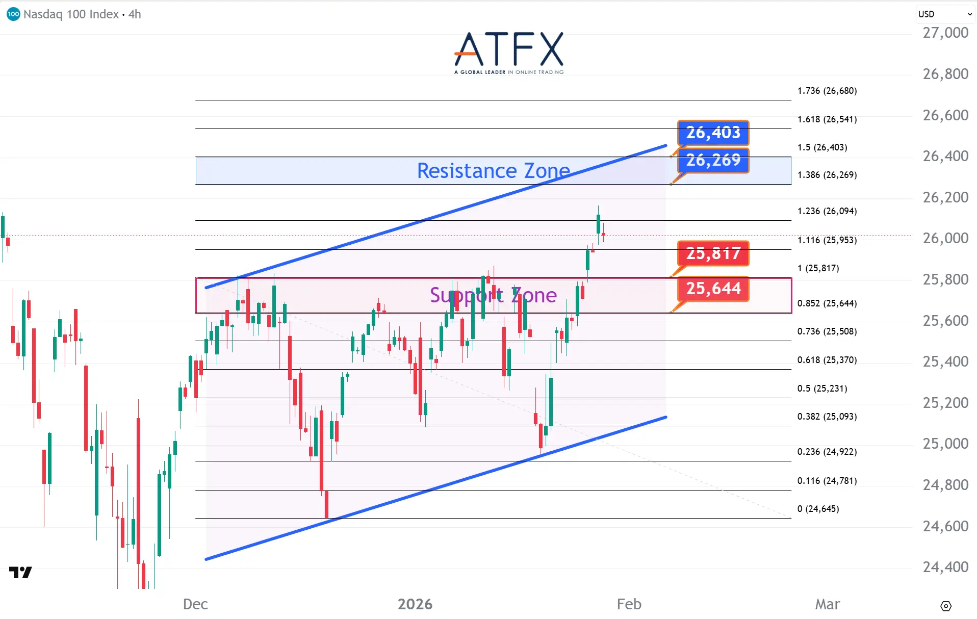 20260129 NAS100 Keys Instruments