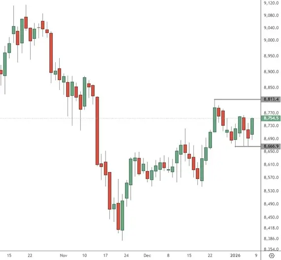 AUS 200 – Daily Chart