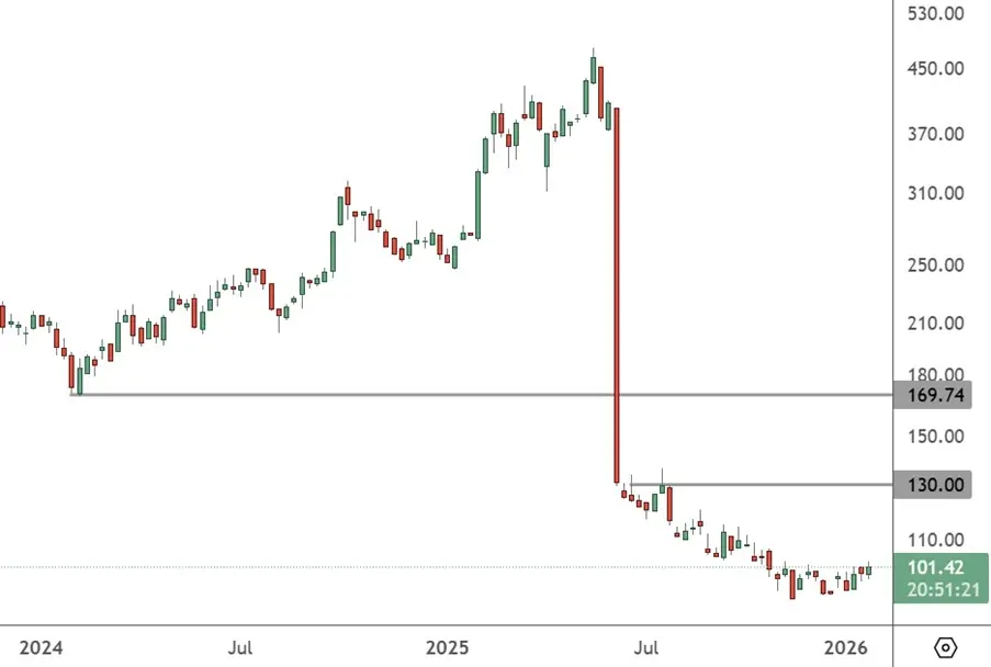 BYD – Weekly Chart