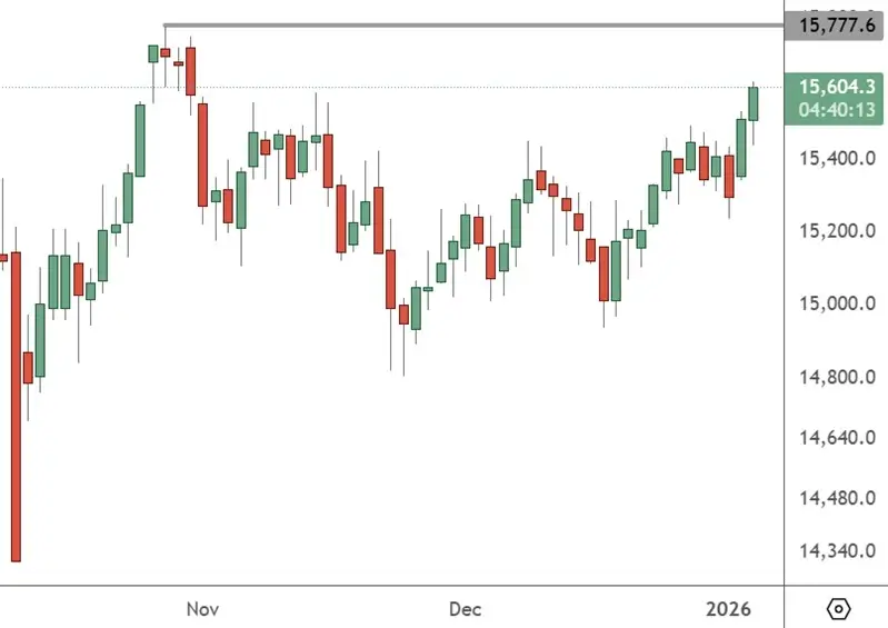 CHINA 50 - Daily Chart