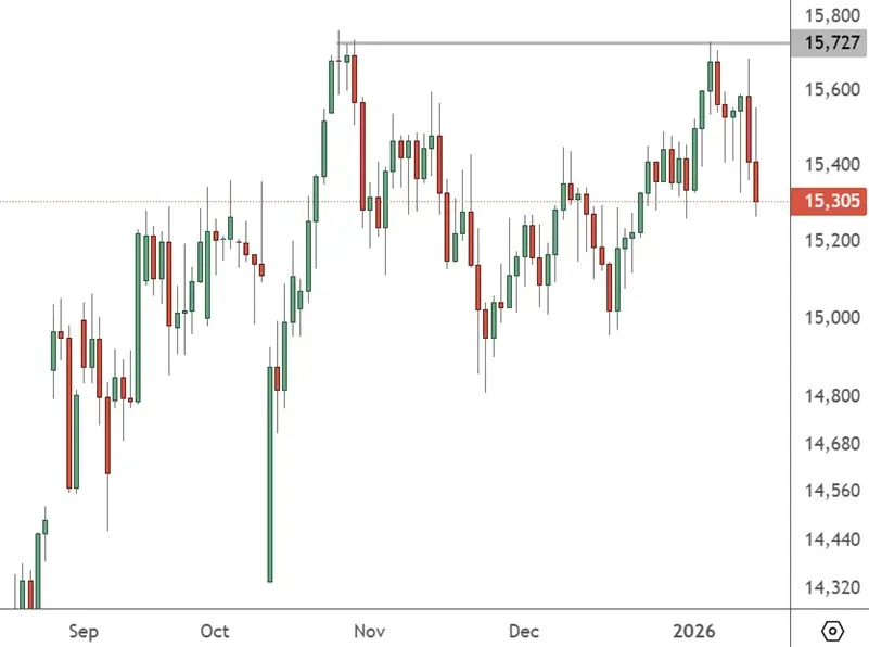 CHINA 50 – Daily Chart