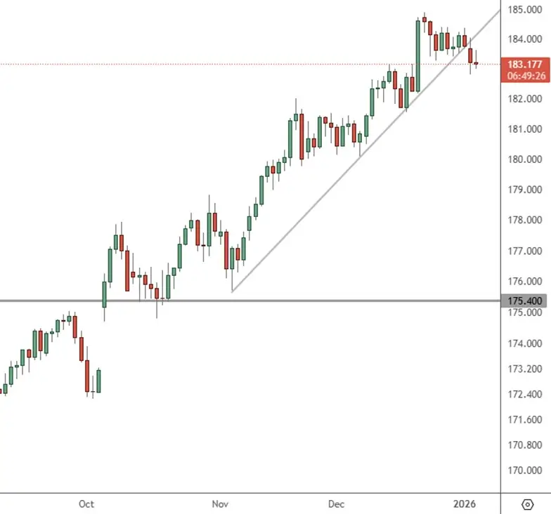 EURJPY – Daily Chart (1)