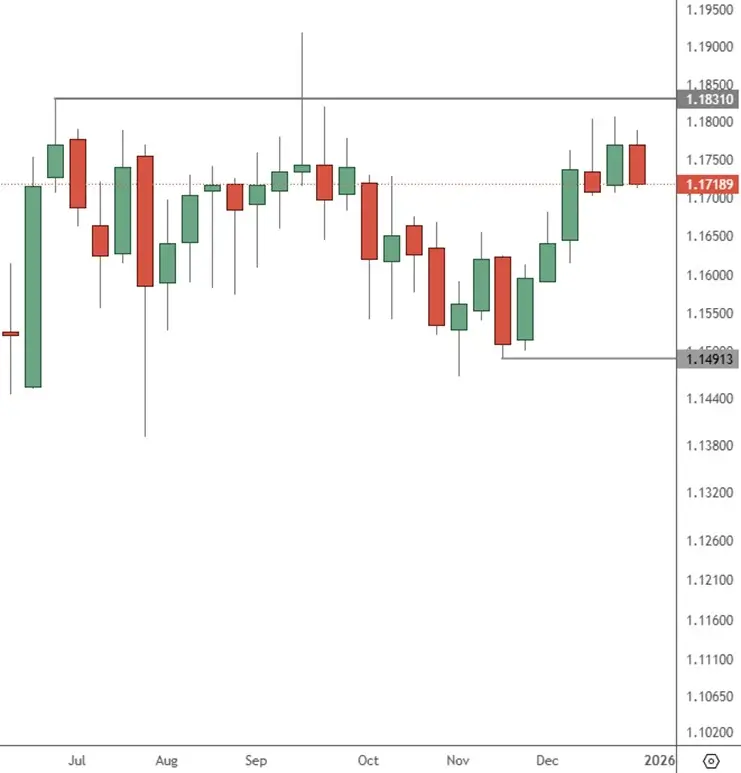 EURUSD – Daily Chart