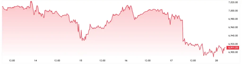 S&P 500 Futures Chart