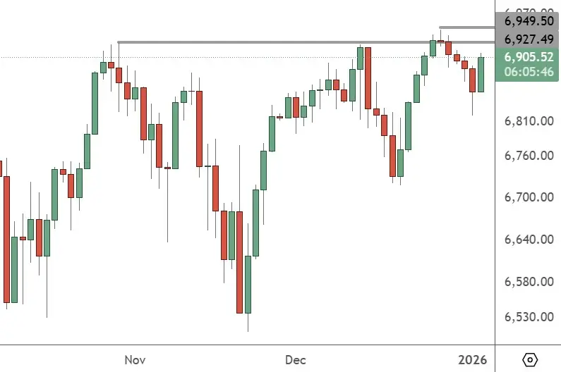 SPX 500 – Daily Chart