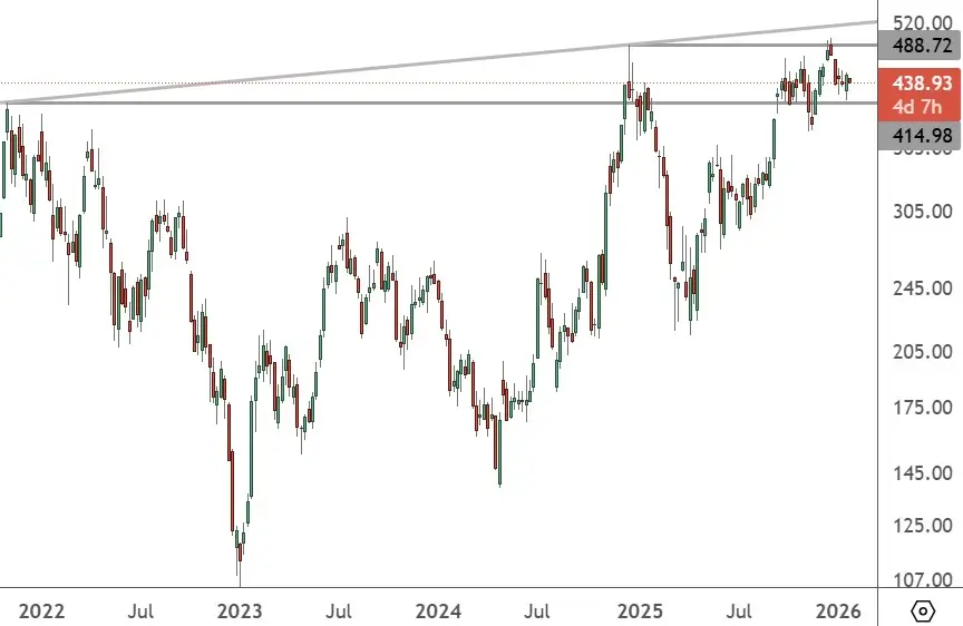 TSLA – Weekly Chart