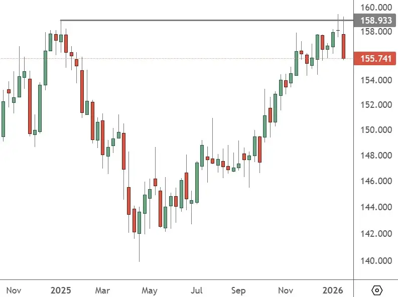 USDJPY – Weekly Chart