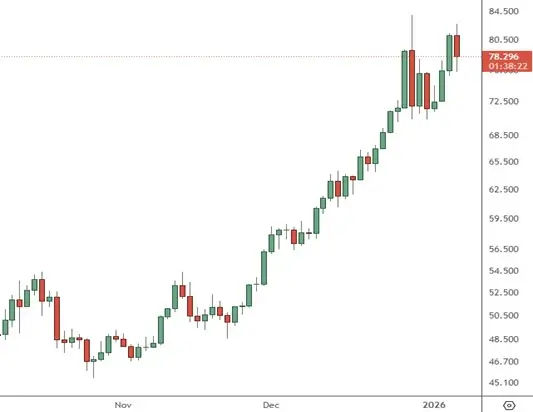 XAGUSD - Daily Chart