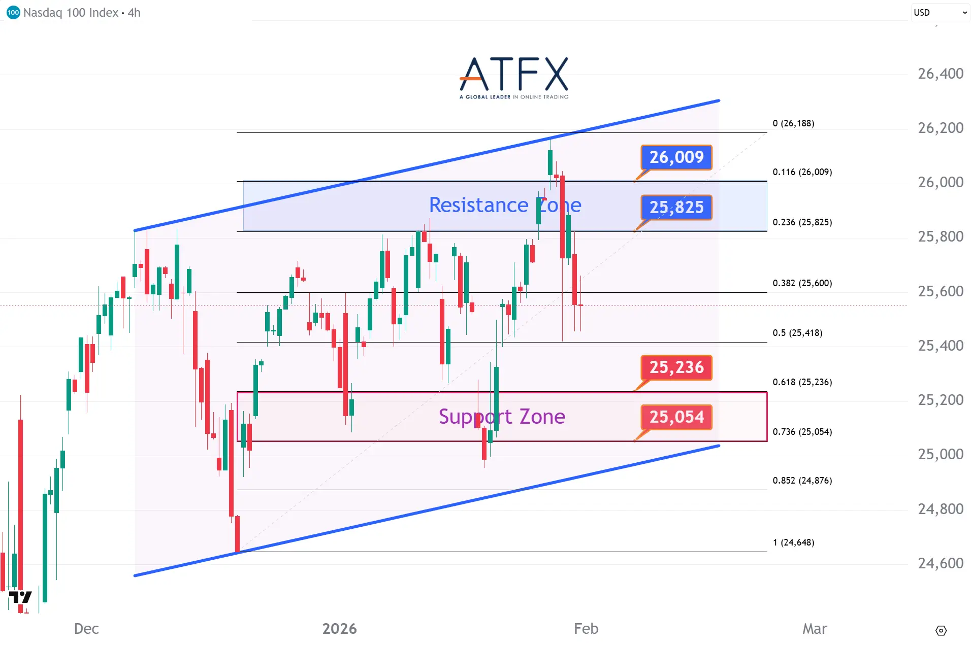 20260202 NAS100 Keys Instruments
