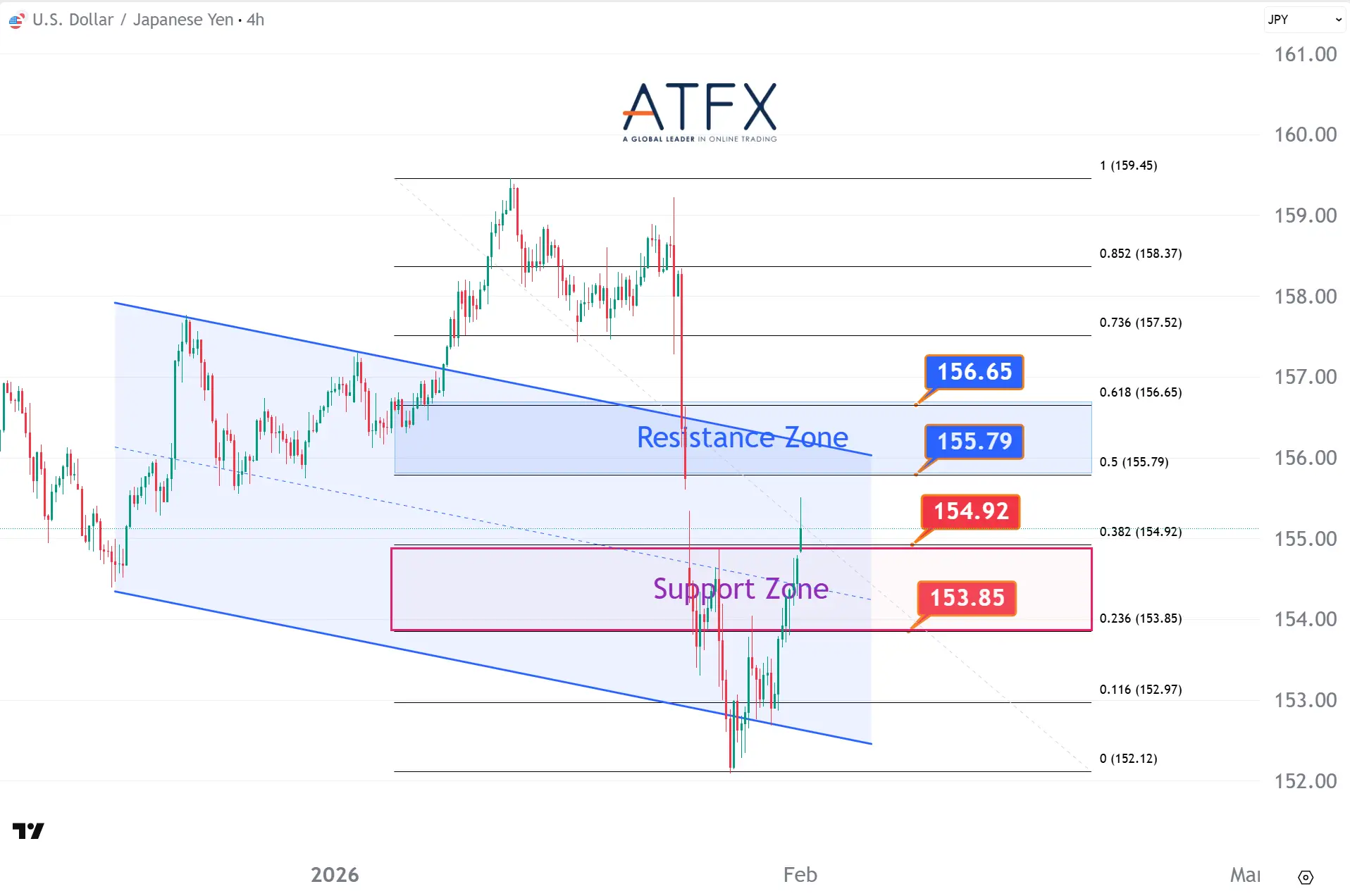 20260202 USDJPY Keys Instruments
