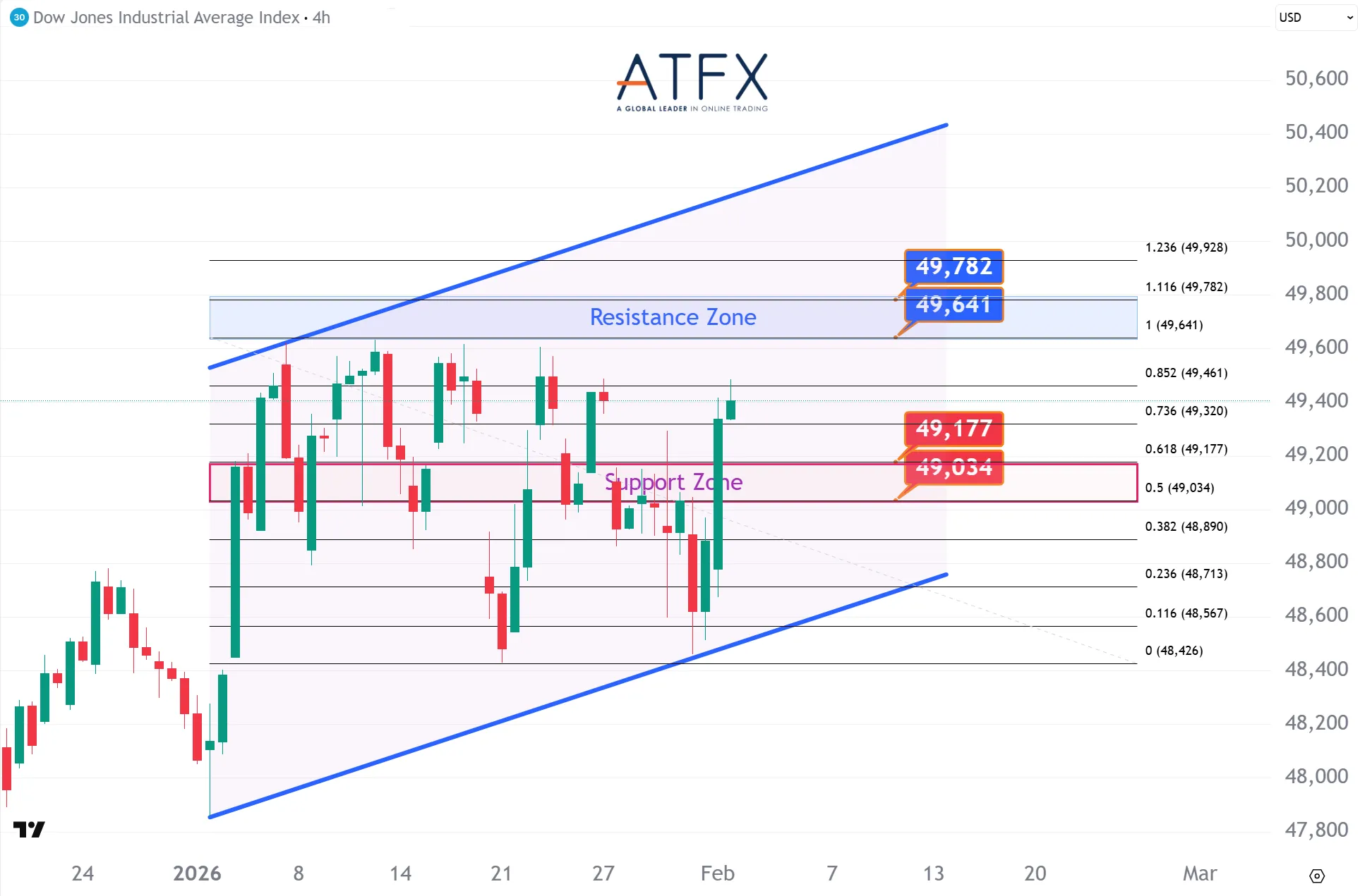 20260203 Dow Futures Keys Instruments