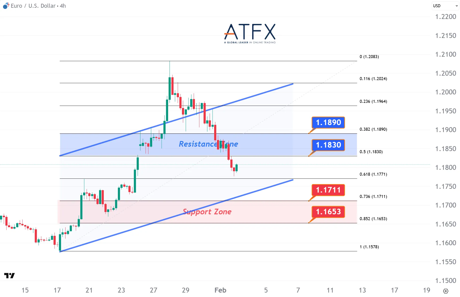 20260203 EURUSD Keys Instruments