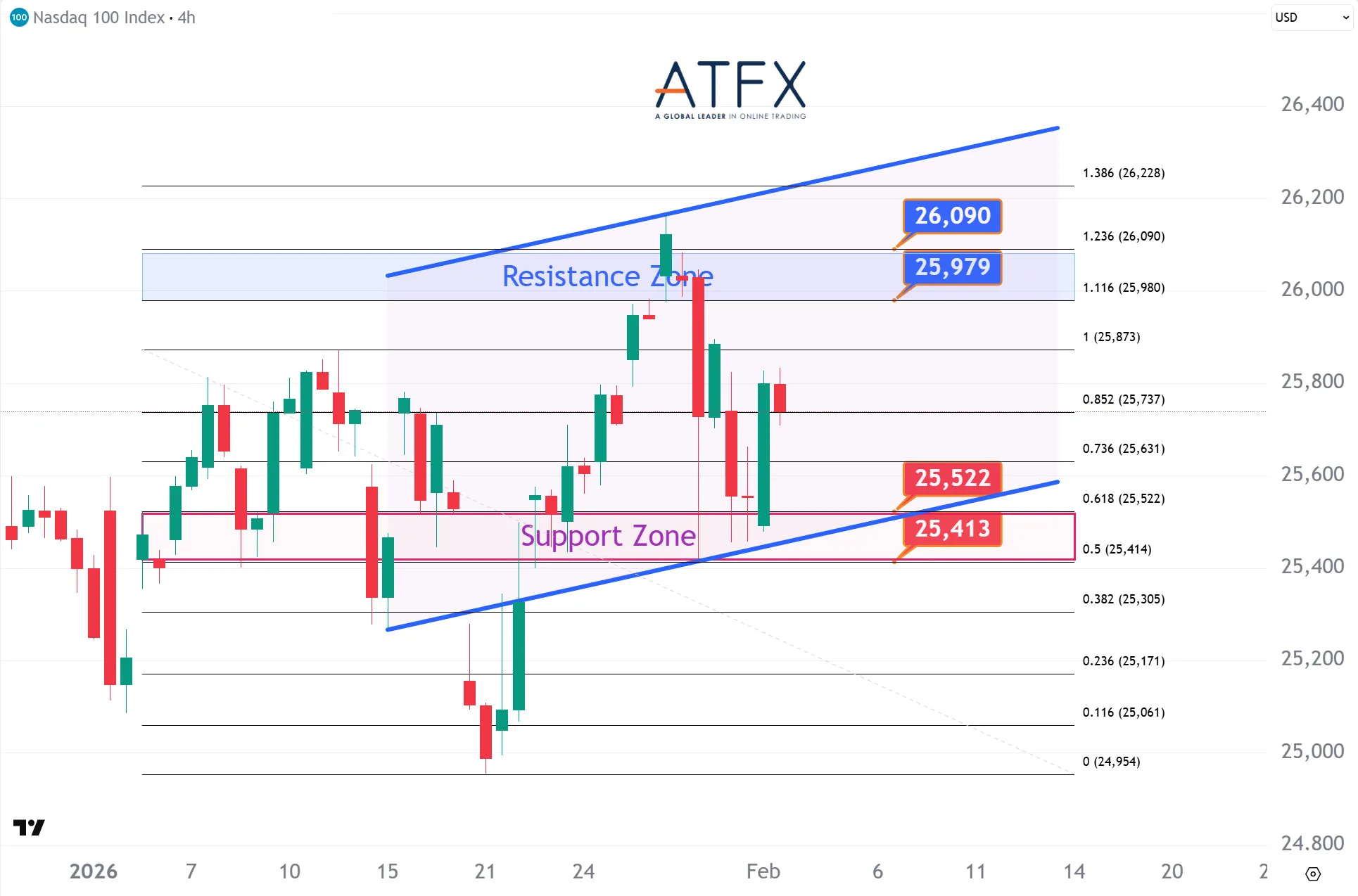 20260203 NAS100 Keys Instruments