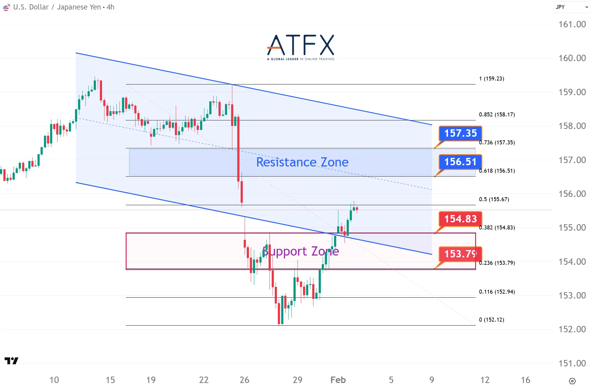 20260203 USDJPY Keys Instruments