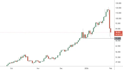 XAGUSD - Daily Chart