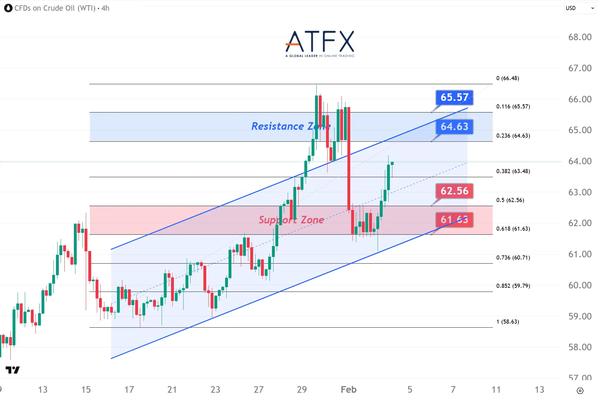  20260204 US Crude Oil Futures (MAR) Keys Instruments