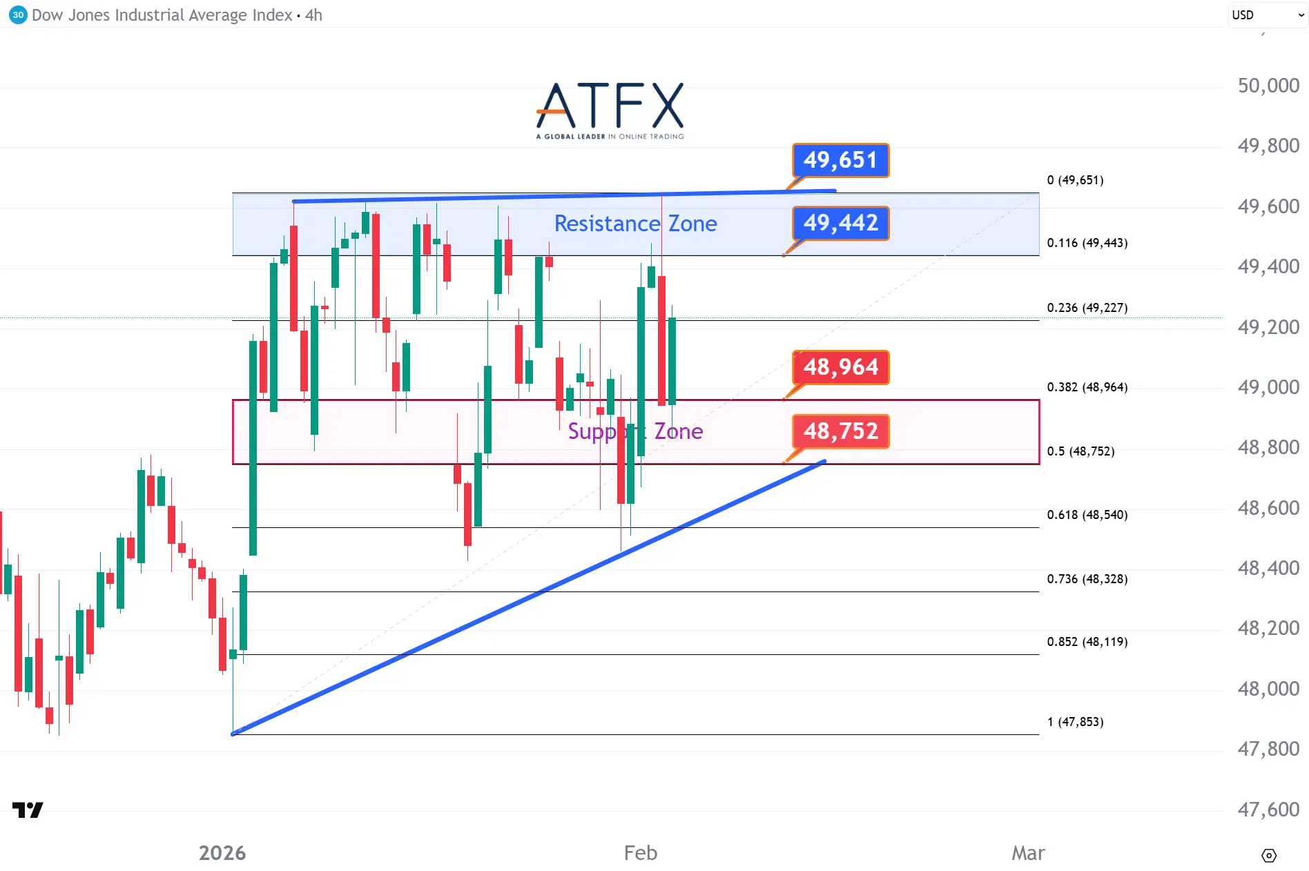  20260204 Dow Futures Keys Instruments