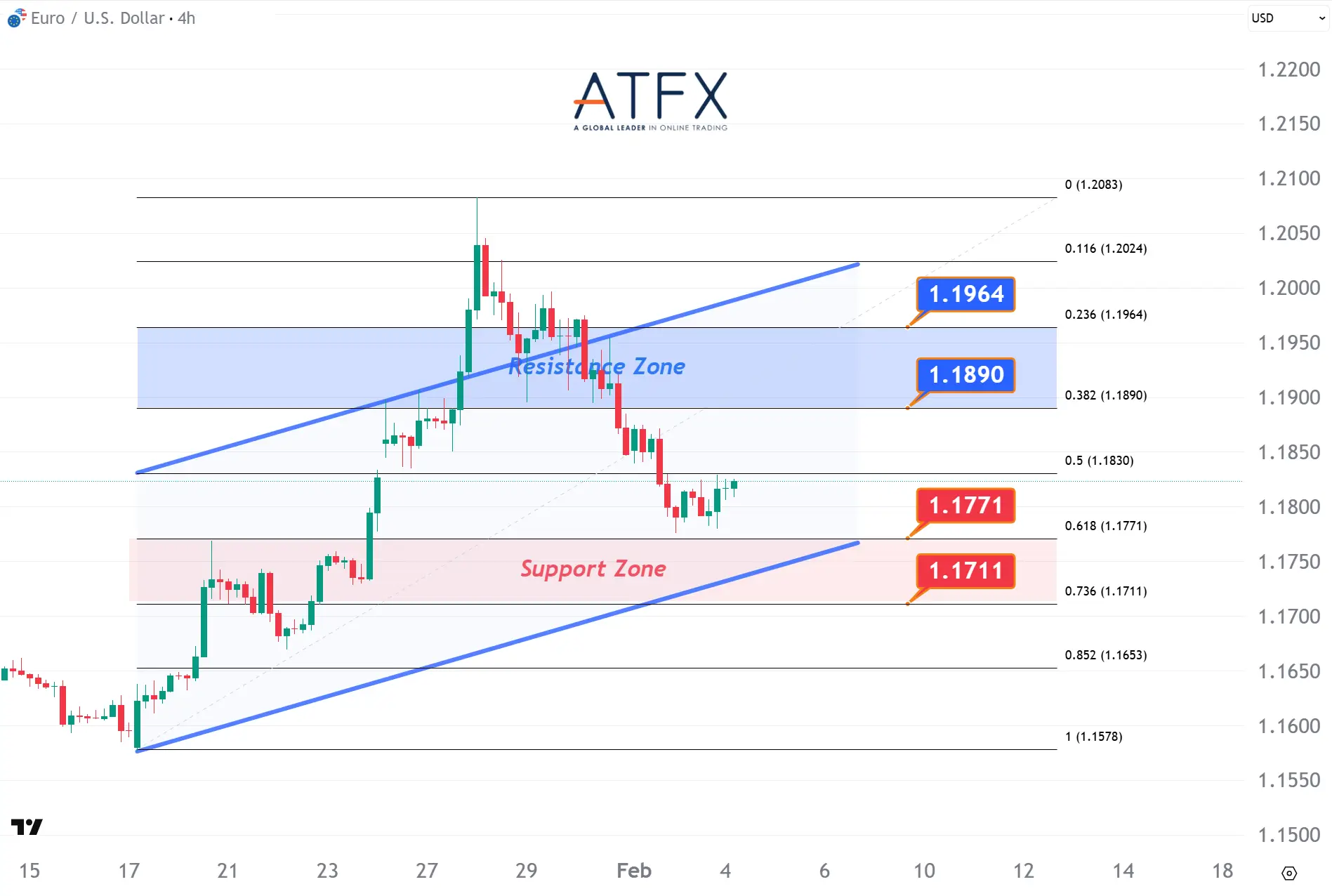  20260204 EURUSD Keys Instruments