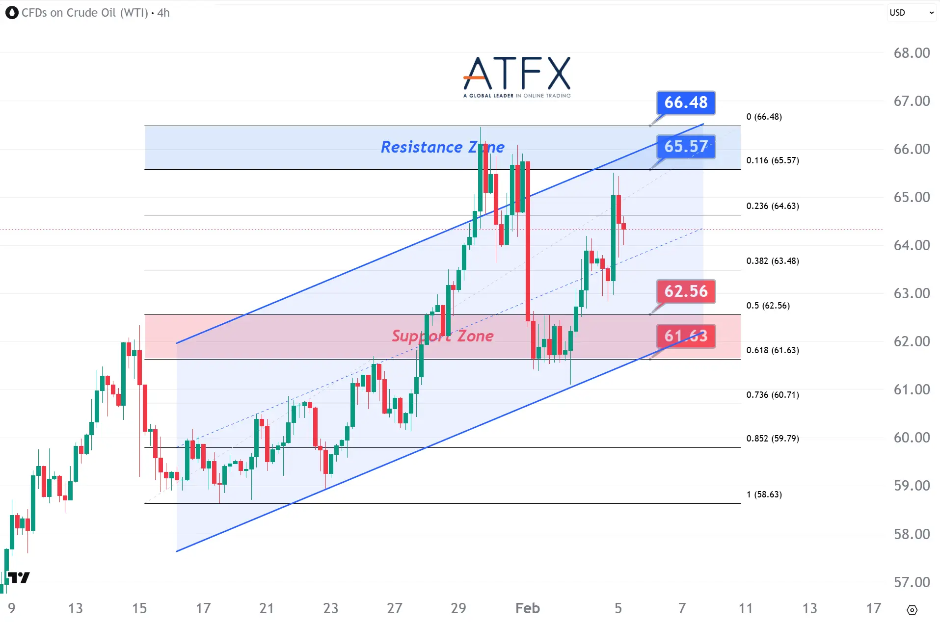  20260205 美國原油期貨（3月）支撐與阻力分析圖表