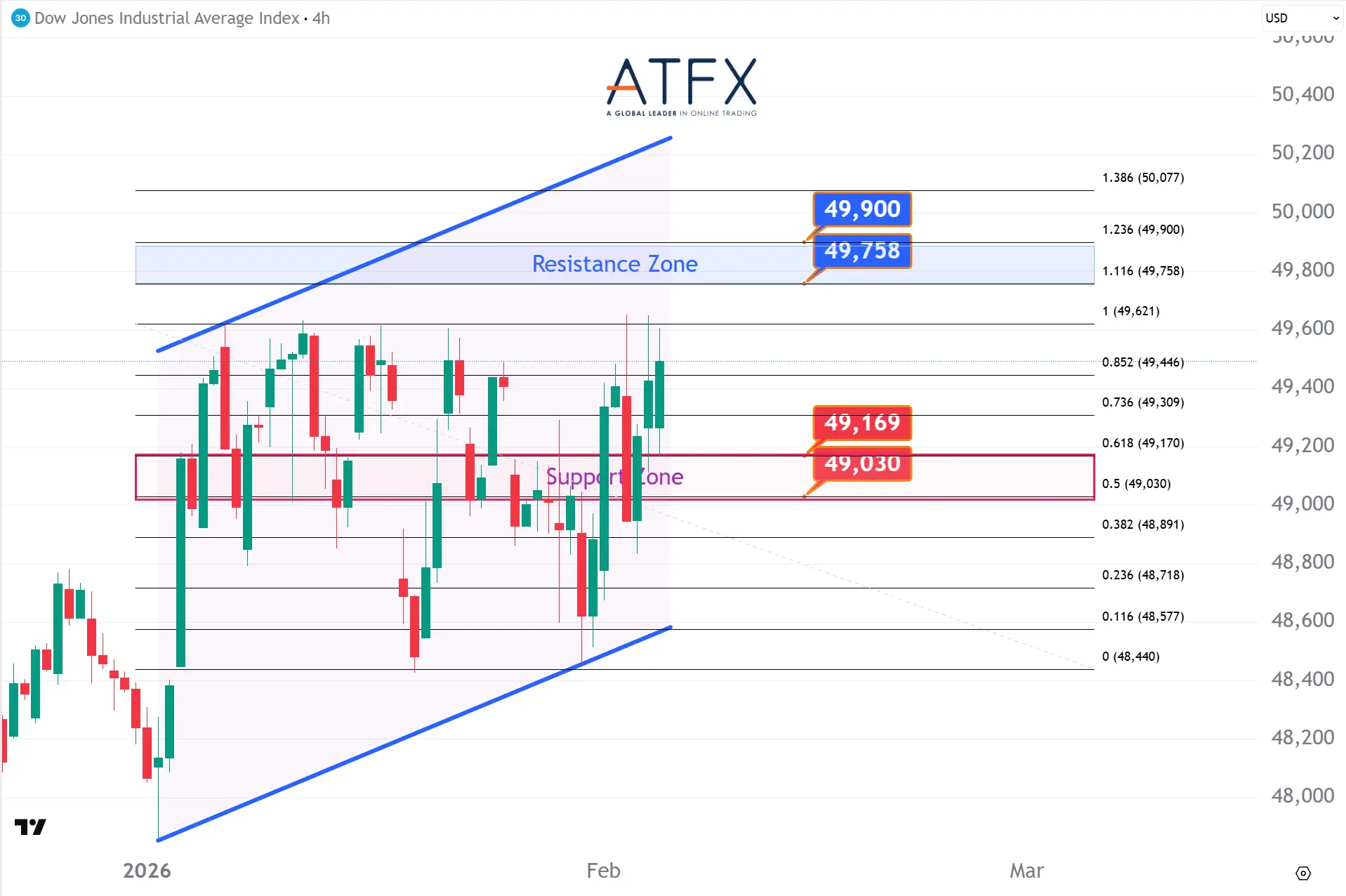  20260205 美國道瓊斯工業指數期貨US30支撐與阻力分析圖表