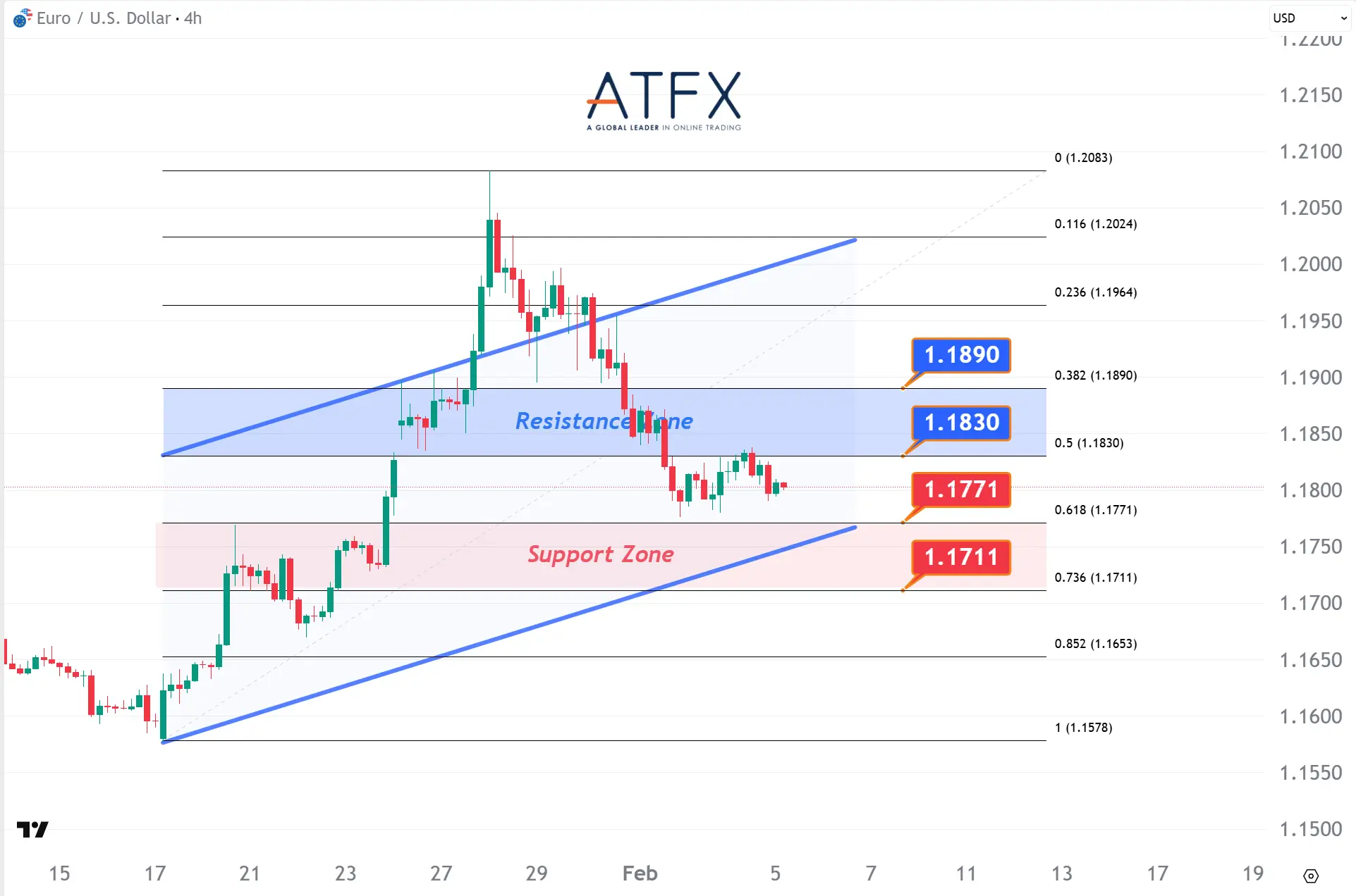  20260205 歐元兌美元支撐與阻力分析圖表