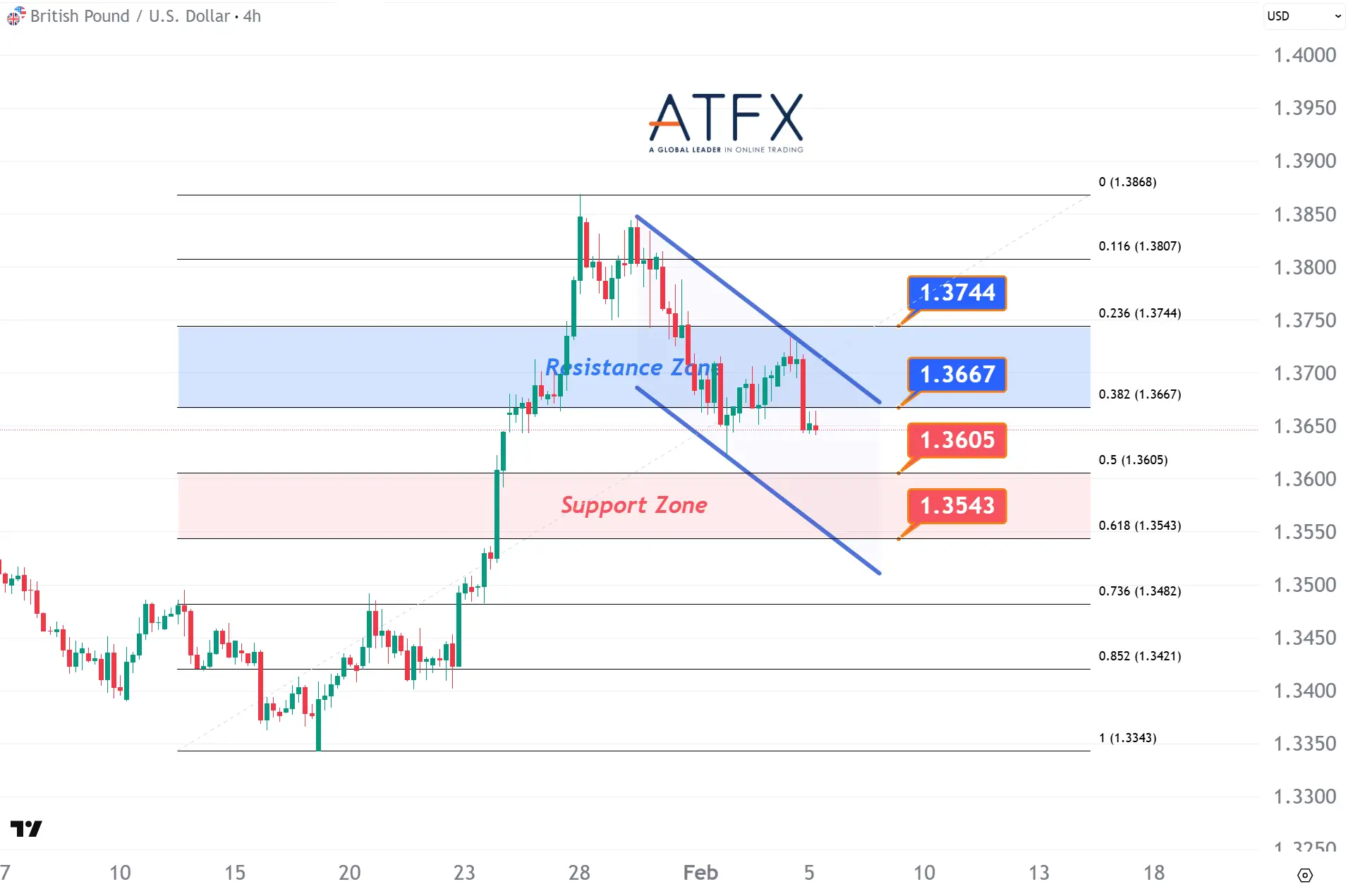  20260205 英鎊兌美元支撐與阻力分析圖表