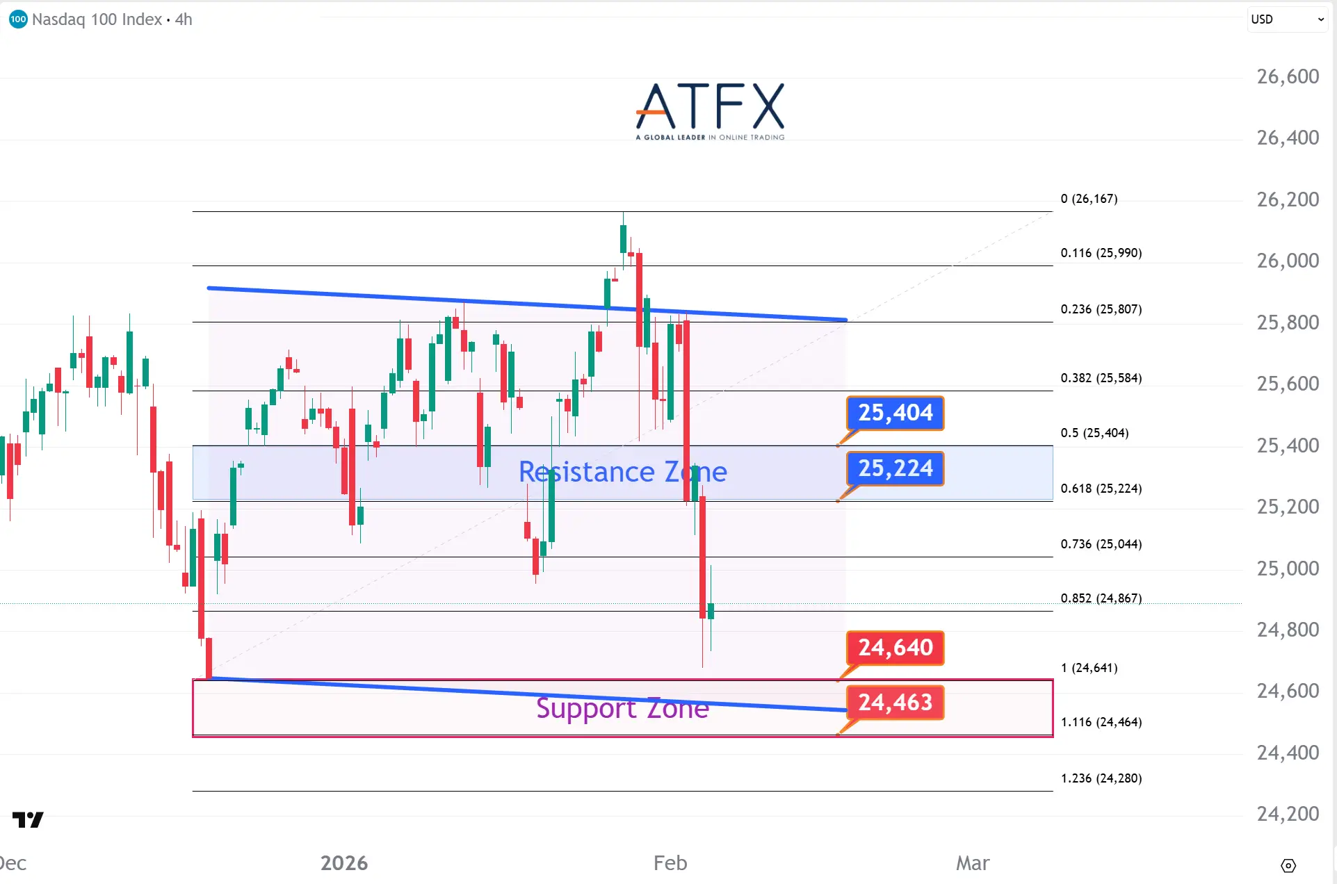  20260205 美國納斯達克指數NAS100支撐與阻力分析圖表