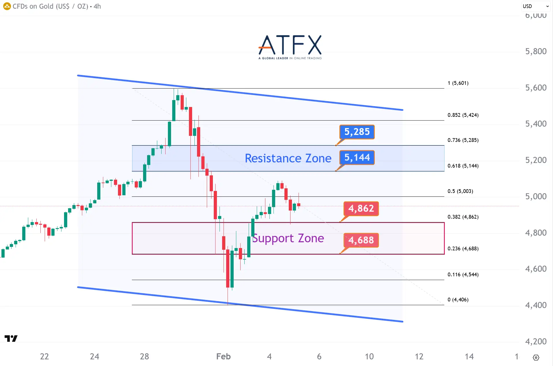  20260205 現貨黃金支撐與阻力分析圖表