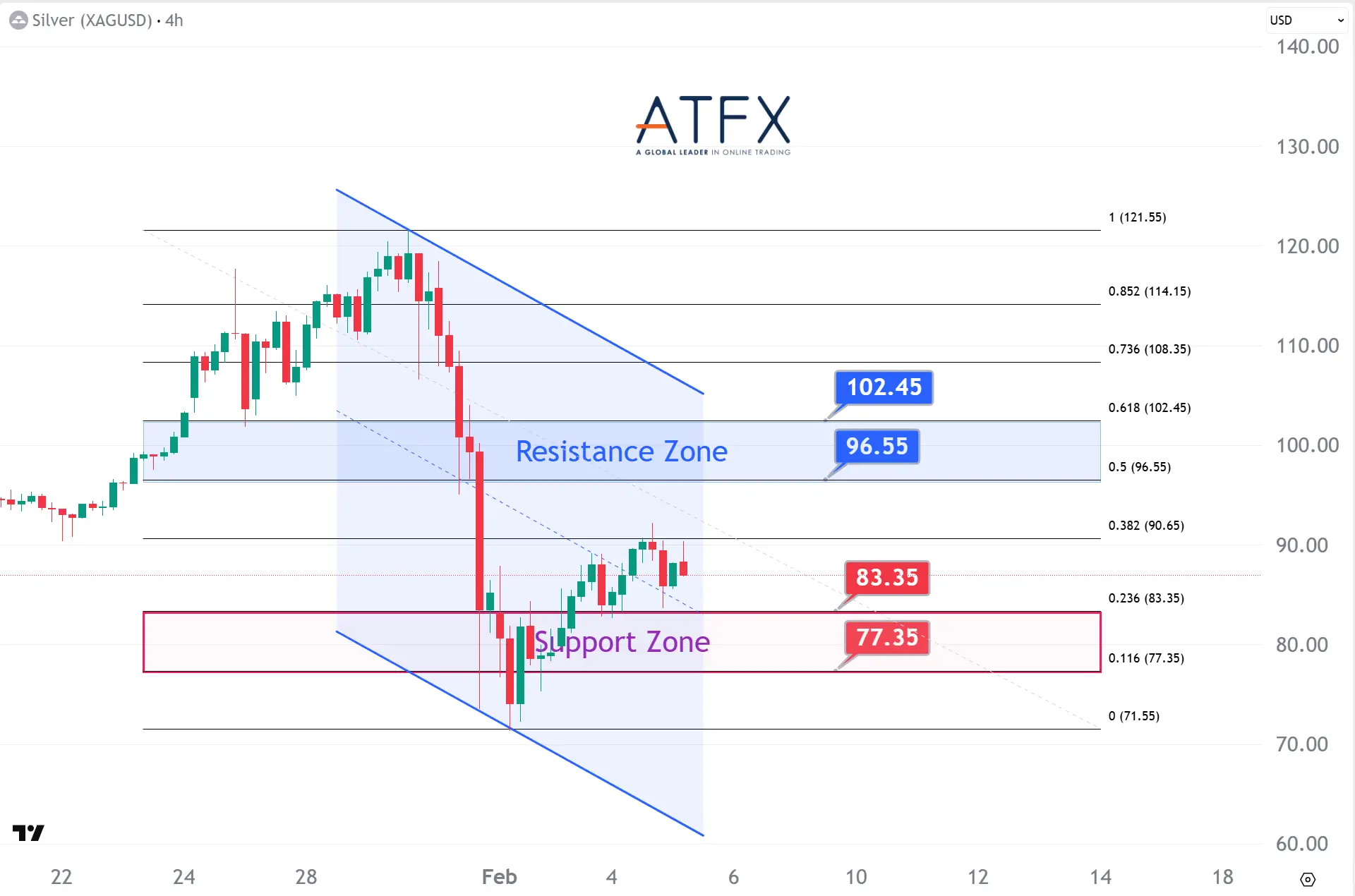  20260205 現貨白銀支撐與阻力分析圖表