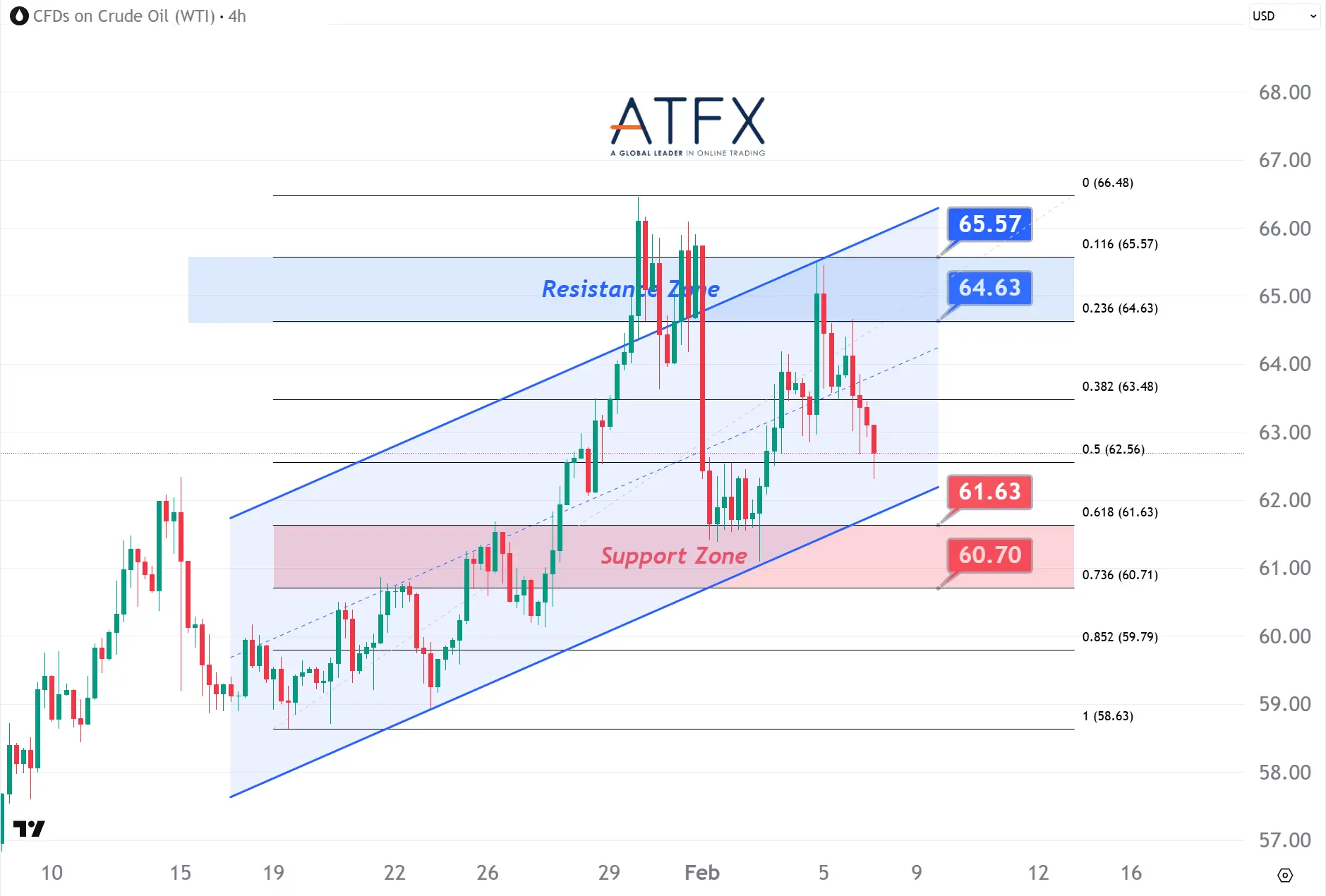  20260206 US Crude Oil Futures (MAR) Keys Instruments