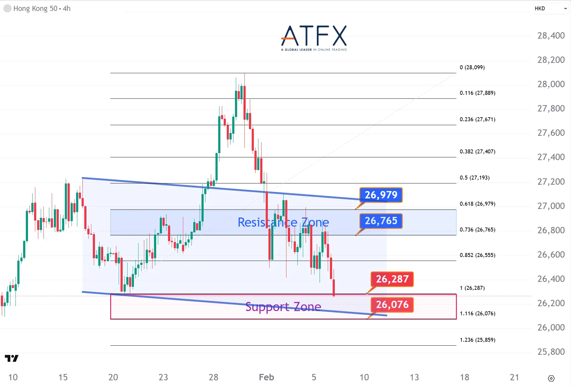  20260206 香港恒生指數HK50支撐與阻力分析圖表