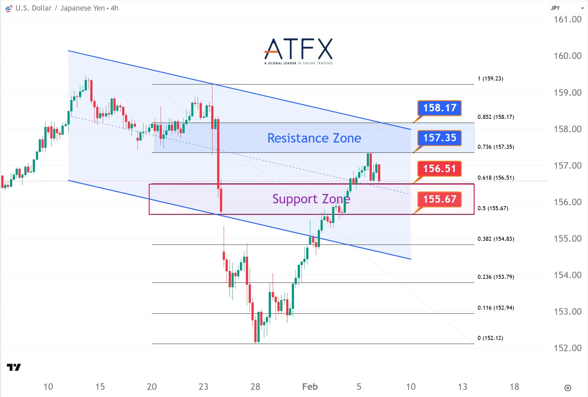  20260206 USDJPY Keys Instruments