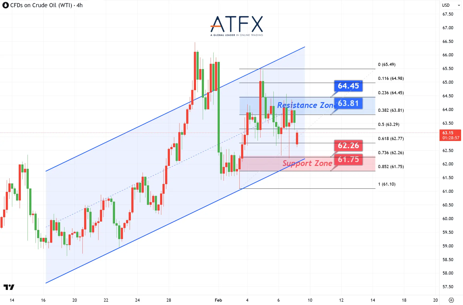 20260209 美國原油期貨(3月)支撐與阻力分析圖表