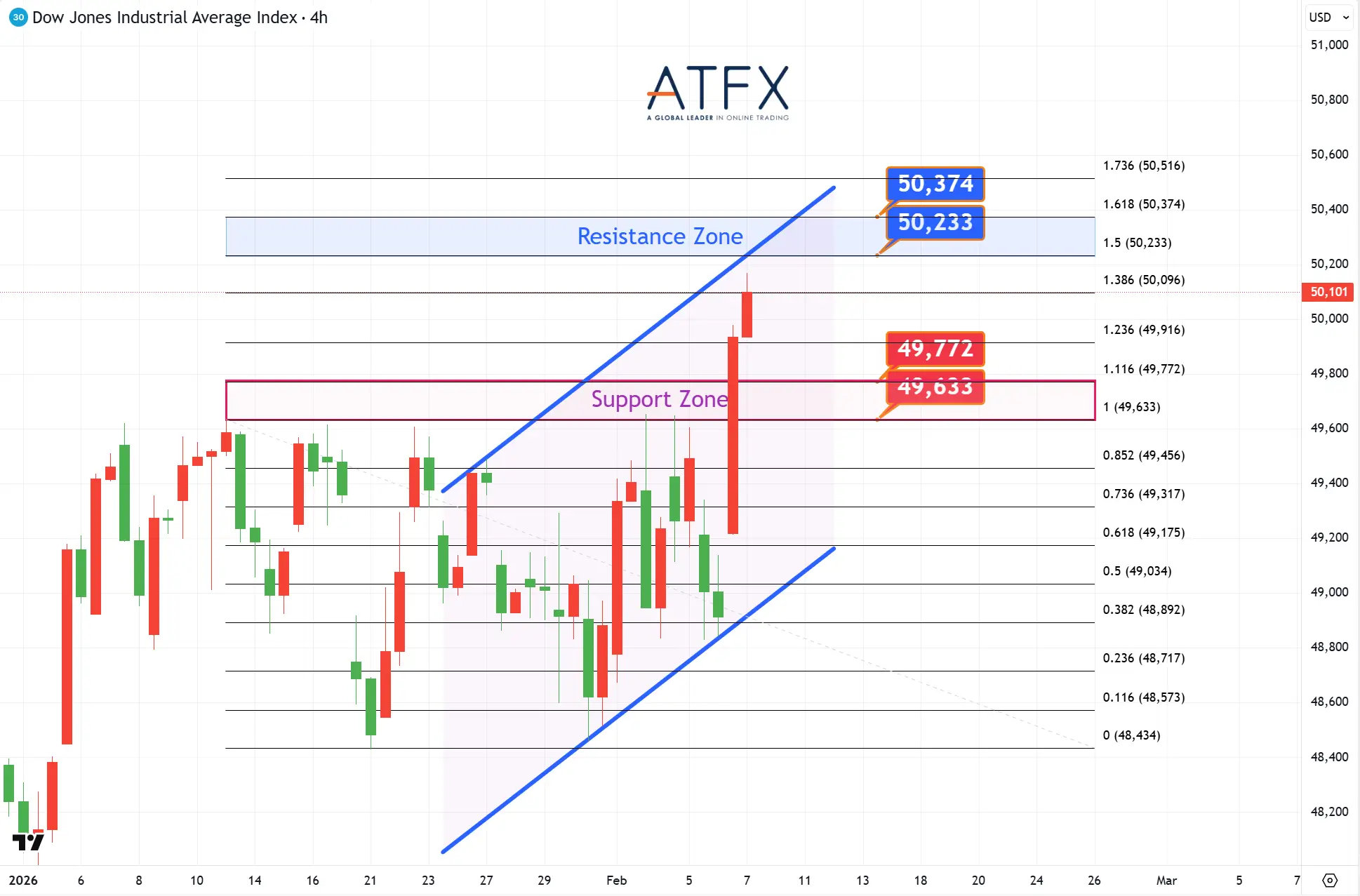20260209 美國道瓊斯工業指數期貨US30支撐與阻力分析圖表