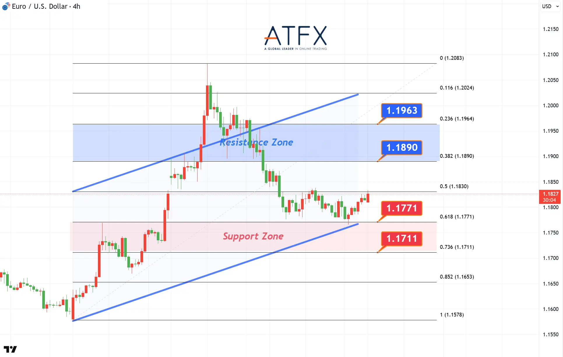 20260209 歐元兌美元支撐與阻力分析圖表