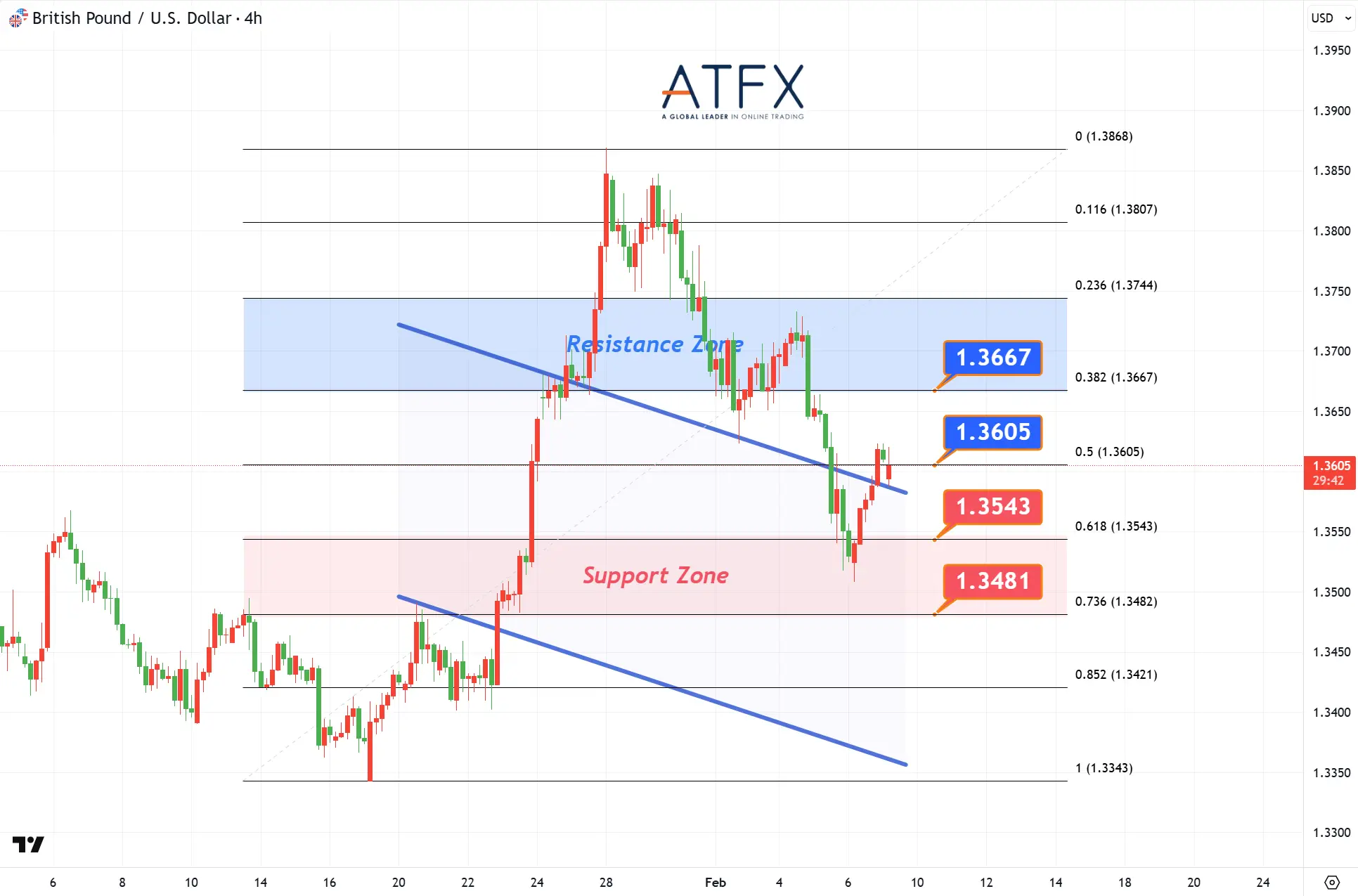 20260209 英鎊兌美元支撐與阻力分析圖表