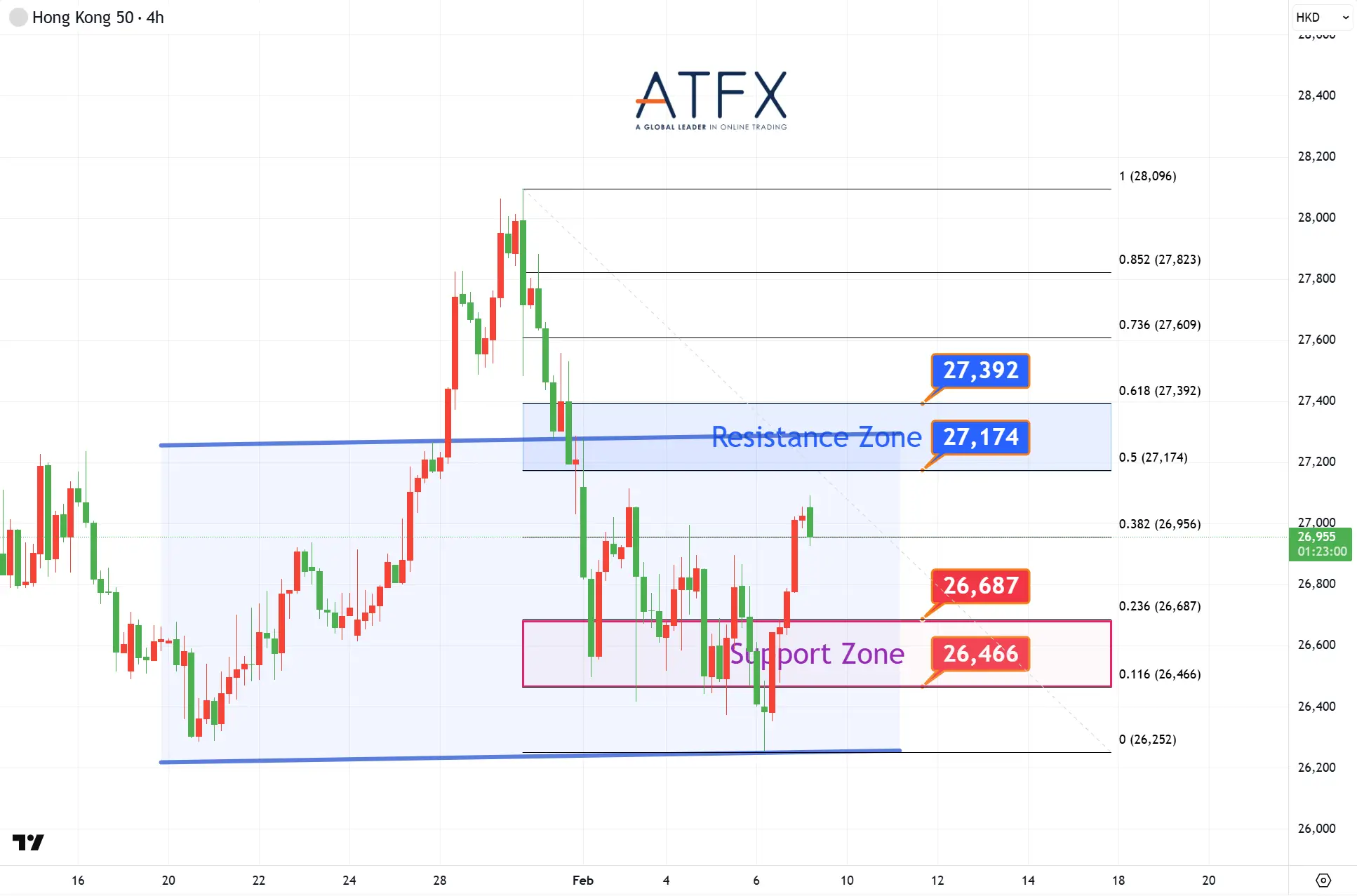 20260209 香港恒生指數HK50支撐與阻力分析圖表