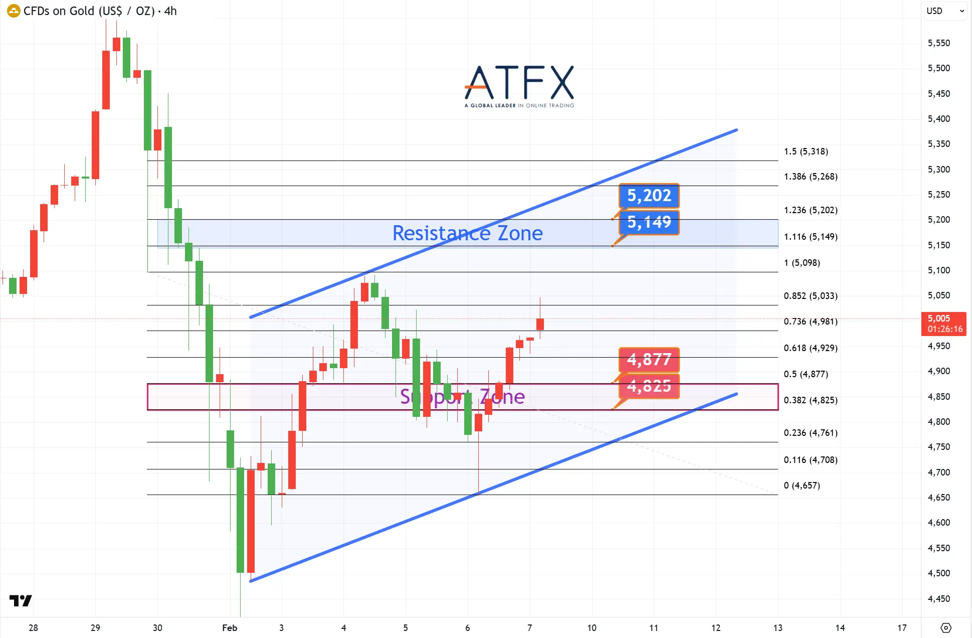 20260209 現貨黃金支撐與阻力分析圖表