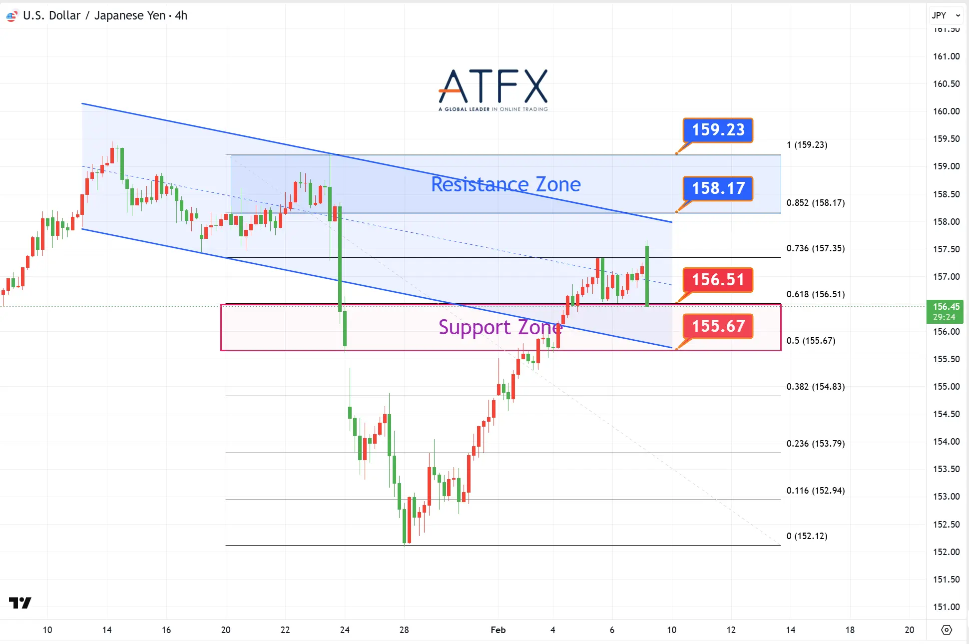 20260209 美元兌日元支撐與阻力分析圖表