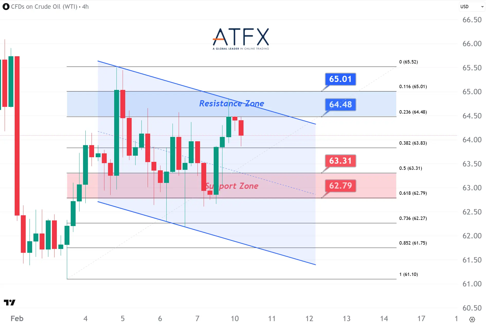 20260210 美國原油期貨（3月）支撐與阻力分析圖表