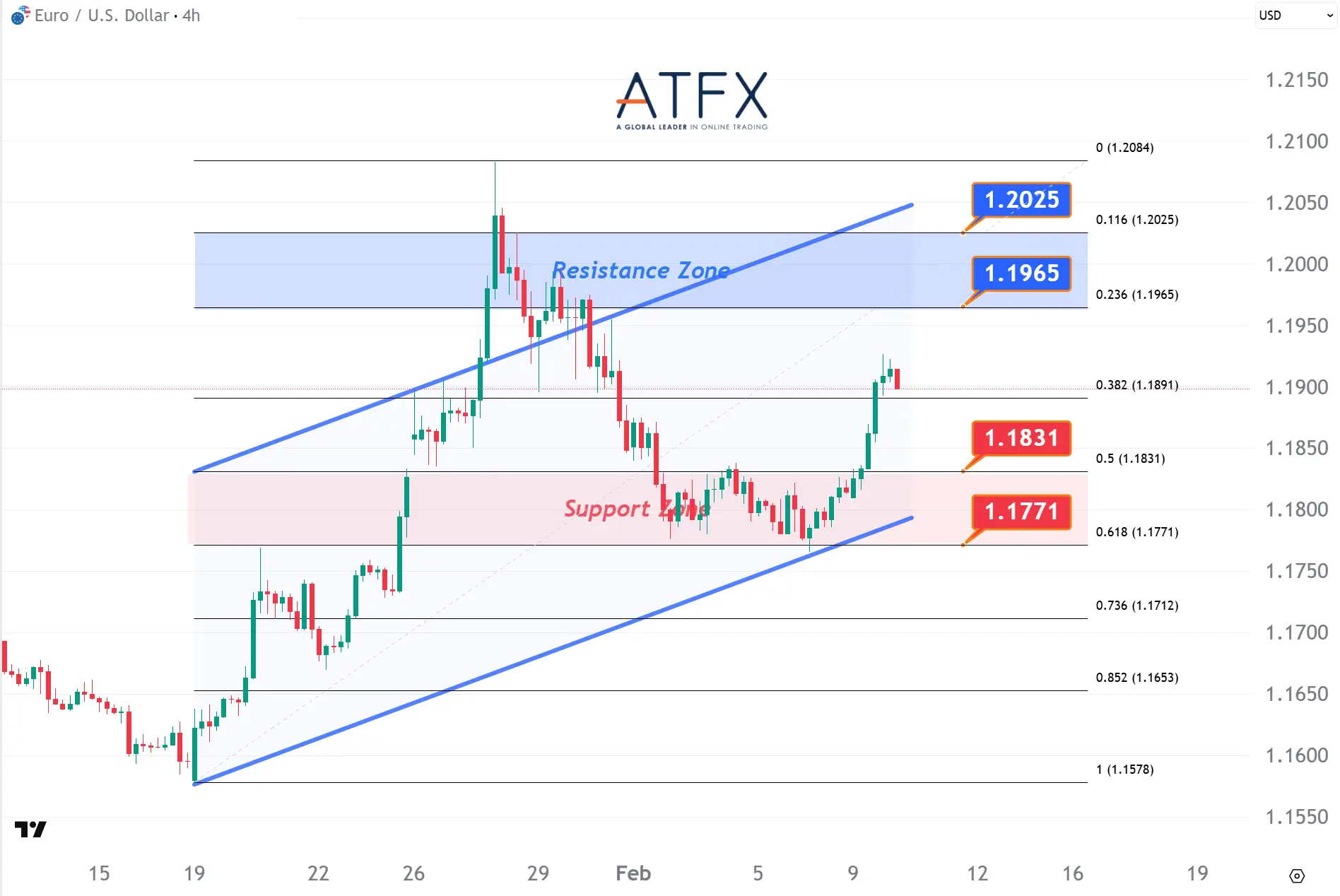 20260210 歐元兌美元支撐與阻力分析圖表