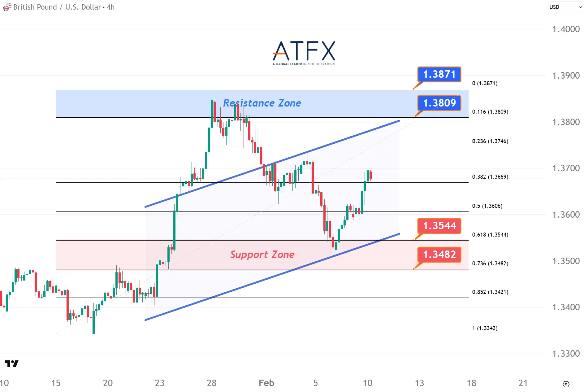 20260210 英鎊兌美元支撐與阻力分析圖表