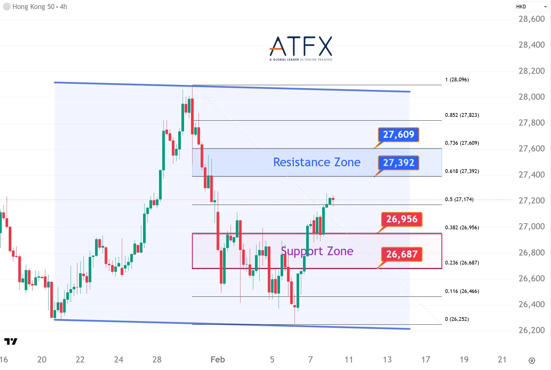 20260210 香港恒生指數HK50支撐與阻力分析圖表