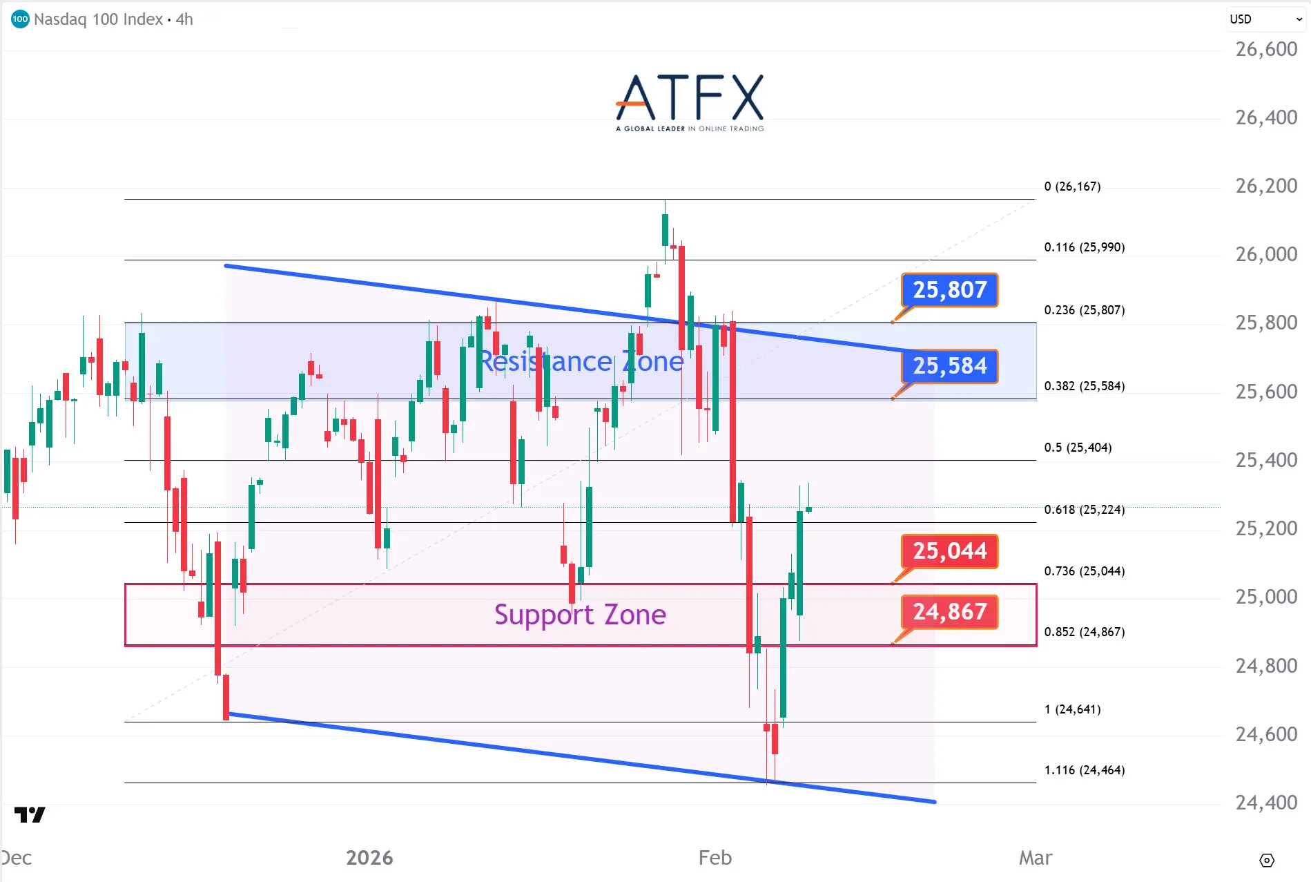 20260210 美國納斯達克指數NAS100支撐與阻力分析圖表