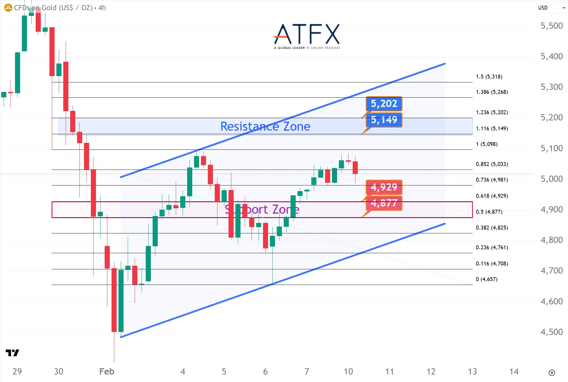20260210 現貨黃金支撐與阻力分析圖表