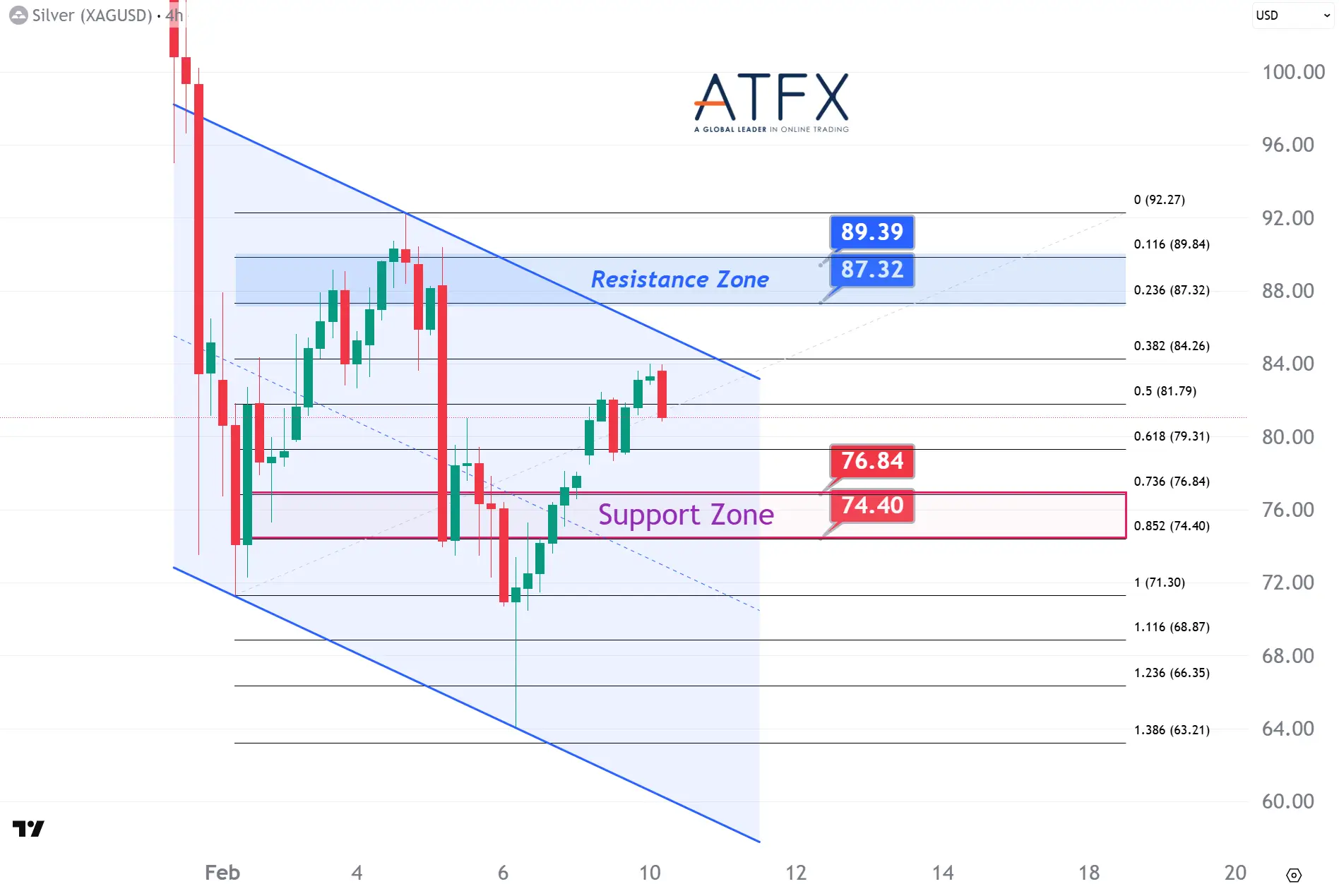 20260210 現貨白銀支撐與阻力分析圖表