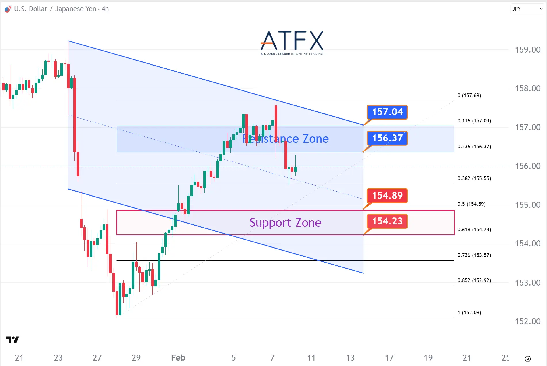 20260210 美元兌日元支撐與阻力分析圖表