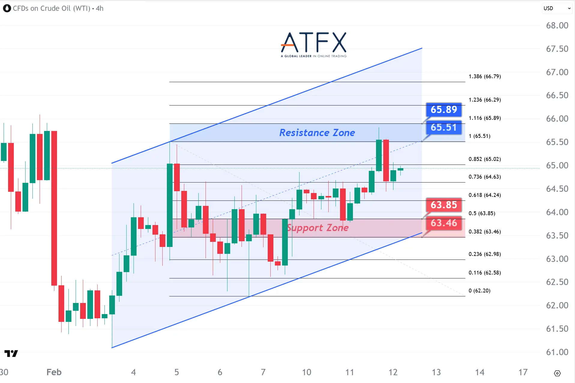 20260212 美國原油期貨（3月）支撐與阻力分析圖表